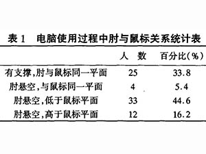 長(zhǎng)時(shí)間操作電腦靜力性損傷狀況及體療方法研