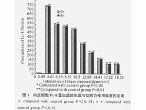 流體切應(yīng)力作用強度對內(nèi)皮細(xì)胞IL-8生成